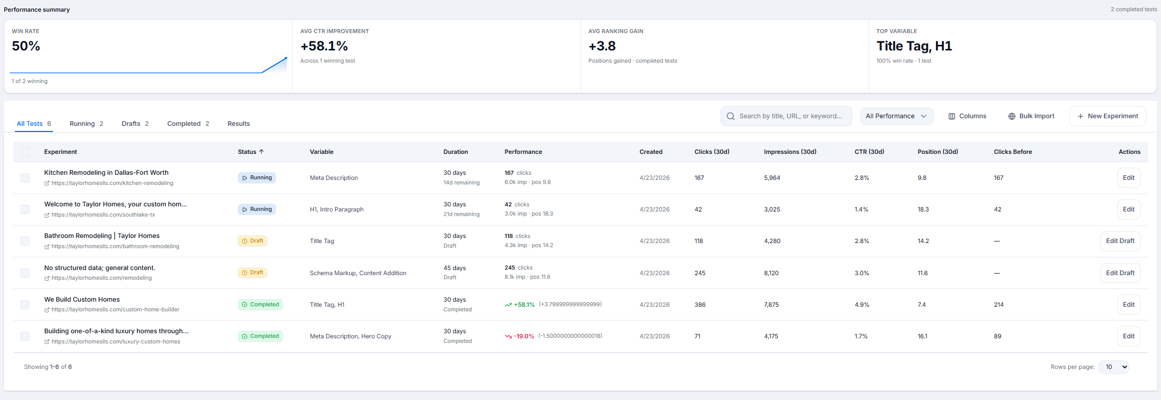 SEO A/B testing dashboard running controlled title tag and meta description experiments across client pages, with Google Search Console baseline metrics, before-and-after deltas, and statistical significance scoring on each variation
